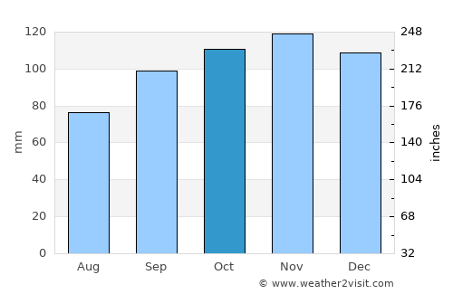 Orkney average rain in October