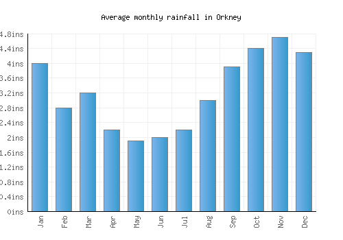 Orkney monthly rainfall chart (inches)