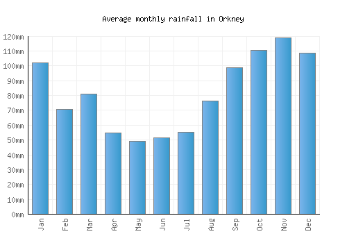 Orkney monthly rainfall chart (mm)