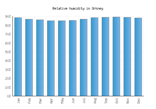 Orkney relative humidity averages