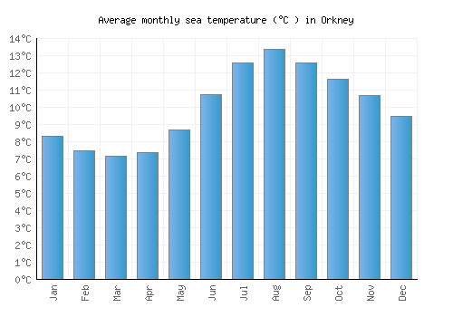 Orkney average sea temperature chart (Celsius)