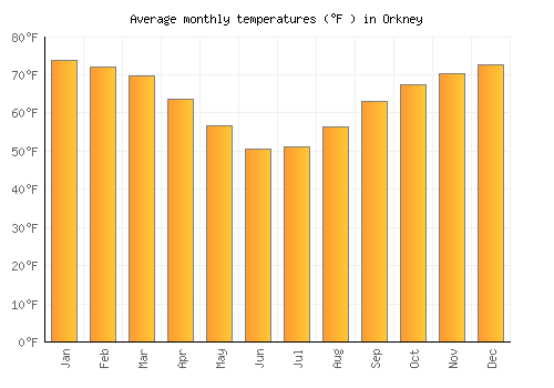 Orkney average temperature chart (Fahrenheit)