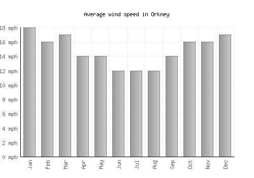 Orkney average winspeed by month (mph)
