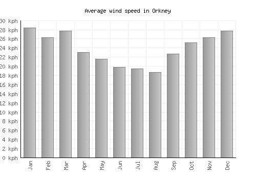 Orkney average winspeed by month (km/h)