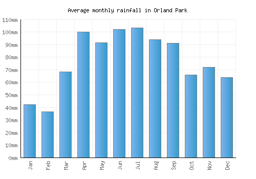 Orland Park monthly rainfall chart (mm)