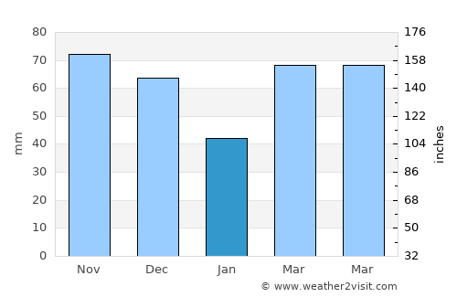 Orland Park average rain in January