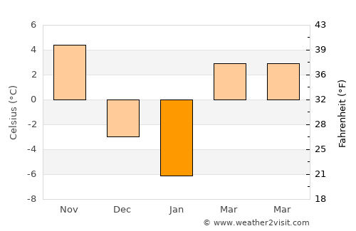 Orland Park average temperature in January