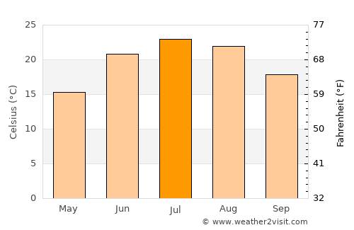 Orland Park average temperature in July