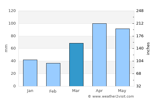 Orland Park average rain in March