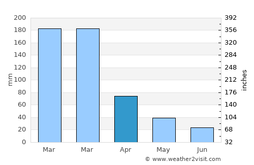 Orlândia average rain in April