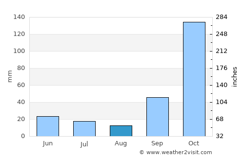Orlândia average rain in August