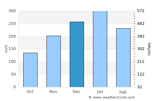 Orlândia average rain in December