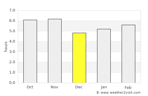 Orlândia average rain in December