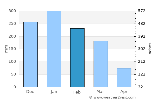 Orlândia average rain in February
