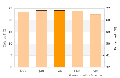 Orlândia average temperature in February