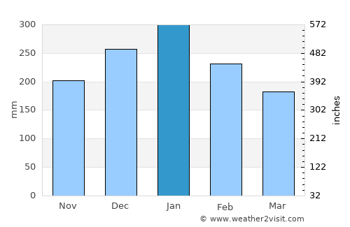 Orlândia average rain in January