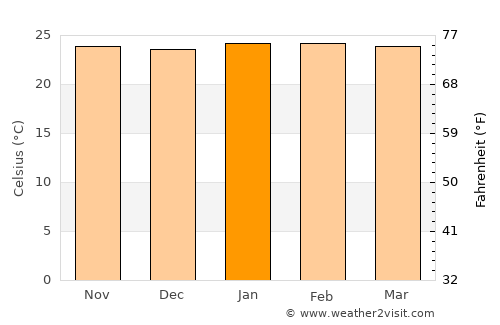 Orlândia average temperature in January