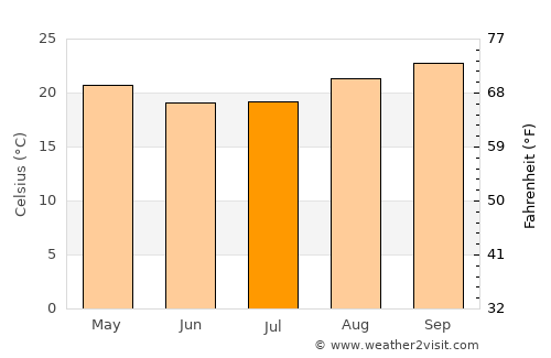 Orlândia average temperature in July