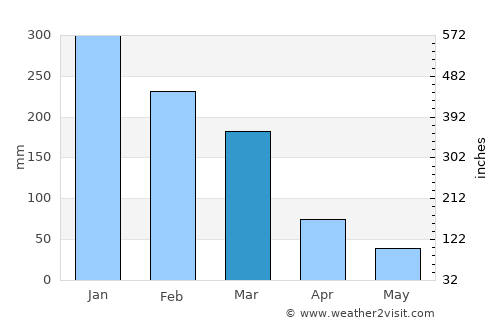 Orlândia average rain in March