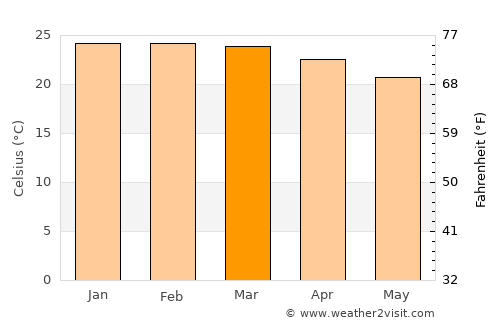 Orlândia average temperature in March