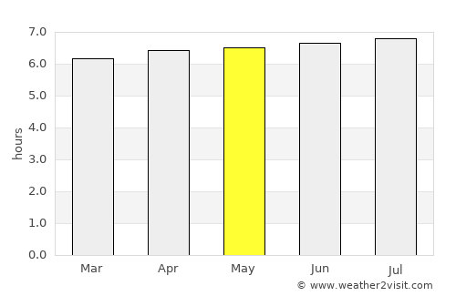 Orlândia average rain in May