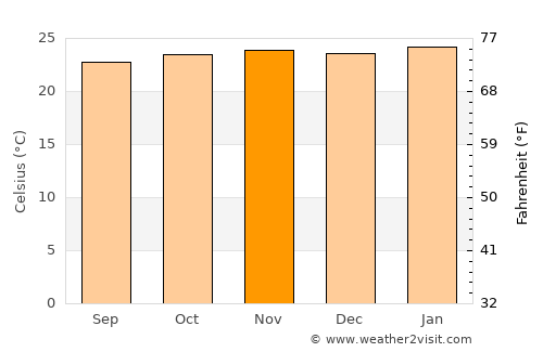 Orlândia average temperature in November