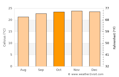 Orlândia average temperature in October