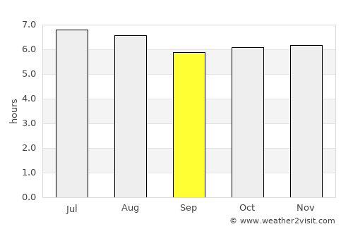 Orlândia average rain in September