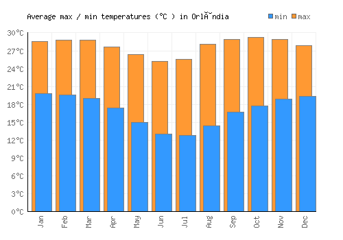 Orlândia average minimum / maximum temperatures (Celsius)