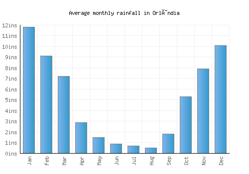 Orlândia monthly rainfall chart (inches)