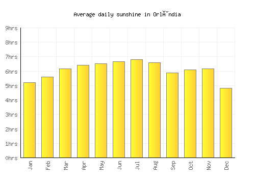 Orlândia average daily sunshine chart