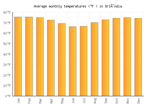 Orlândia average temperature chart (Fahrenheit)