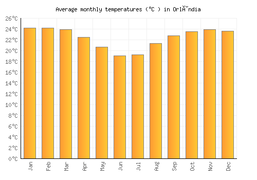 Orlândia average temperature chart (Celsius)