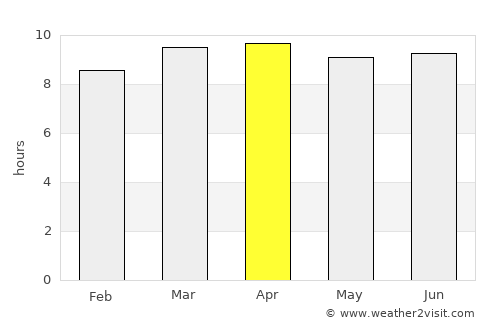 Orlando average rain in April