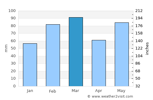 Orlando average rain in March