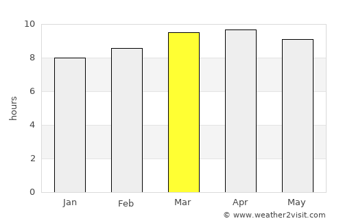Orlando average rain in March