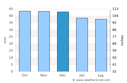 Orlat average rain in December