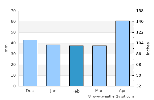 Orlat average rain in February