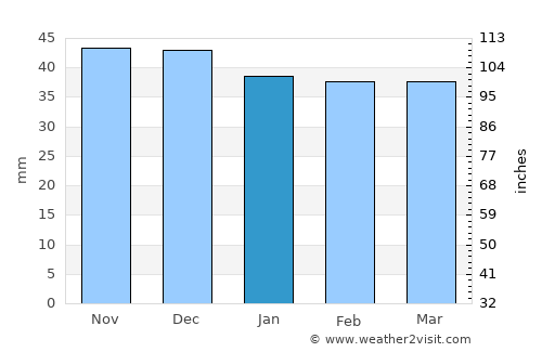 Orlat average rain in January