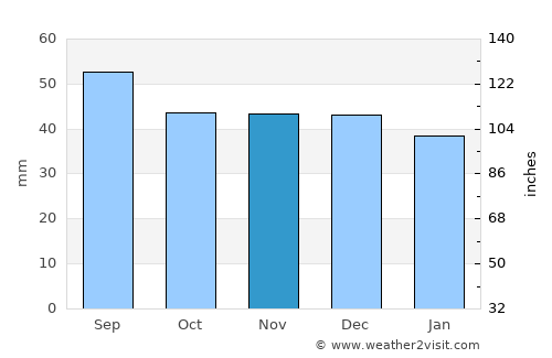 Orlat average rain in November