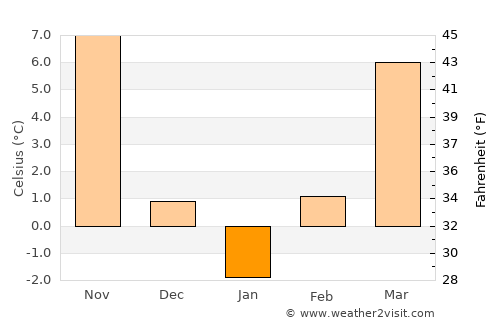 Orlea average temperature in January