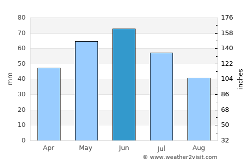 Orlea average rain in June