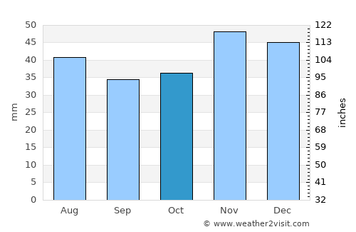 Orlea average rain in October
