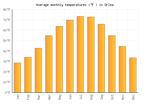 Orlea average temperature chart (Fahrenheit)