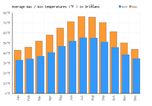 Orléans average minimum / maximum temperatures (Fahrenheit)