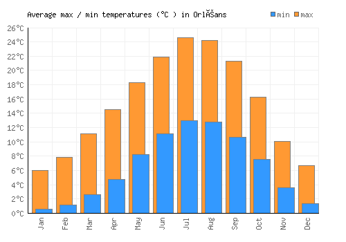 Orléans average minimum / maximum temperatures (Celsius)
