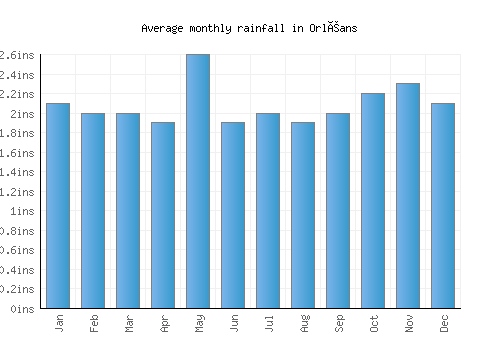 Orléans monthly rainfall chart (inches)