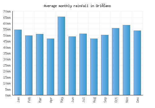 Orléans monthly rainfall chart (mm)