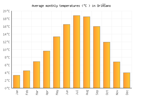 Orléans average temperature chart (Celsius)