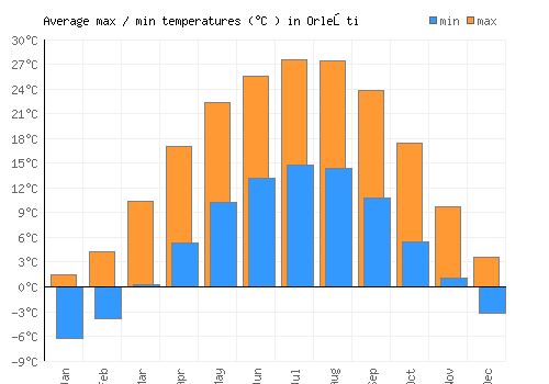 Orleşti average minimum / maximum temperatures (Celsius)